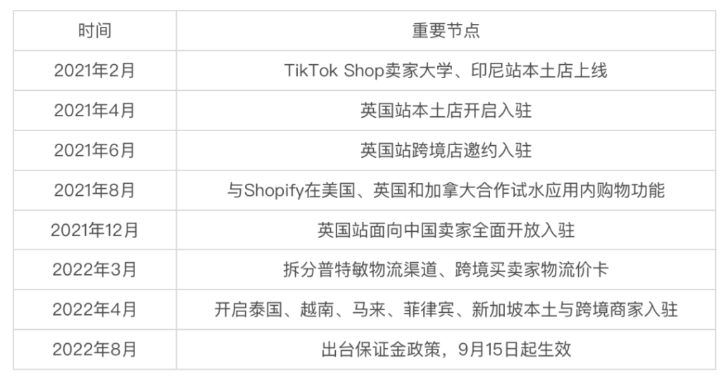 TikTok电商:东南亚冲锋,英国躺平 TikTok电商:东南亚冲锋,英国躺平
