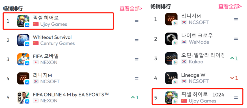 首月流水破亿、登顶iOS畅销榜,他们在韩国掀起了像素潮流 首月流水破亿、登顶iOS畅销榜,他们在韩国掀起了像素潮流