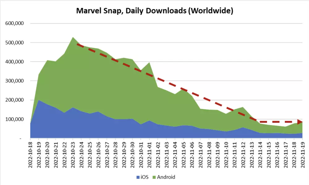 首月下载量突破1200万,字节发行的《Marvel Snap》凭什么让欧美用户着迷? 首月下载量突破1200万,字节发行的《Marvel Snap》凭什么让欧美用户着迷?