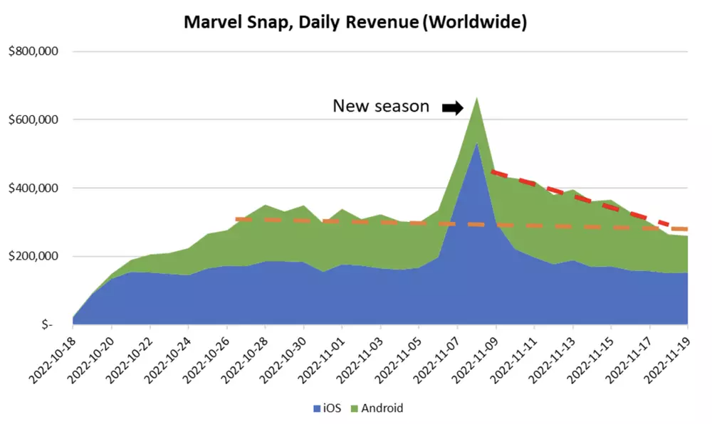 首月下载量突破1200万,字节发行的《Marvel Snap》凭什么让欧美用户着迷? 首月下载量突破1200万,字节发行的《Marvel Snap》凭什么让欧美用户着迷?