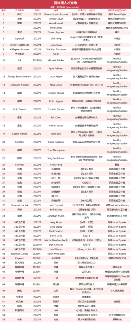 2022年游戏圈人才变动:有人再度创业获投资,大厂出海争抢人才 2022年游戏圈人才变动:有人再度创业获投资,大厂出海争抢人才