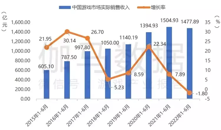 中国游戏出海1年狂“割”1200亿,但“原神们”却快哭了…… 中国游戏出海1年狂“割”1200亿,但“原神们”却快哭了……
