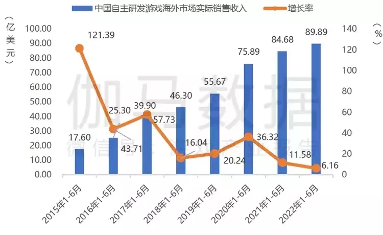 中国游戏出海1年狂“割”1200亿,但“原神们”却快哭了…… 中国游戏出海1年狂“割”1200亿,但“原神们”却快哭了……
