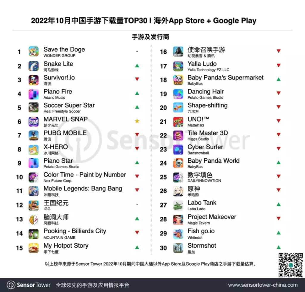 朝夕光年新游20天破1000万美元,冰鸟在韩国发力——10月出海Top30 朝夕光年新游20天破1000万美元,冰鸟在韩国发力——10月出海Top30