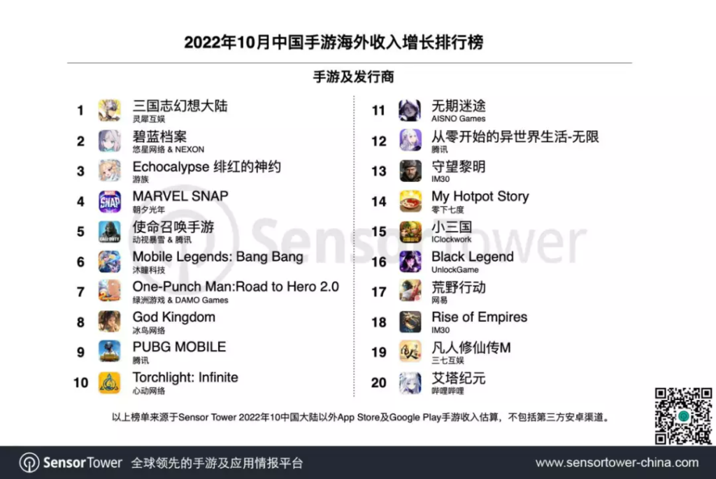 朝夕光年新游20天破1000万美元,冰鸟在韩国发力——10月出海Top30 朝夕光年新游20天破1000万美元,冰鸟在韩国发力——10月出海Top30