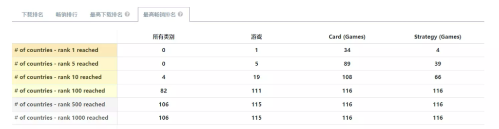 朝夕光年新游20天破1000万美元,冰鸟在韩国发力——10月出海Top30 朝夕光年新游20天破1000万美元,冰鸟在韩国发力——10月出海Top30