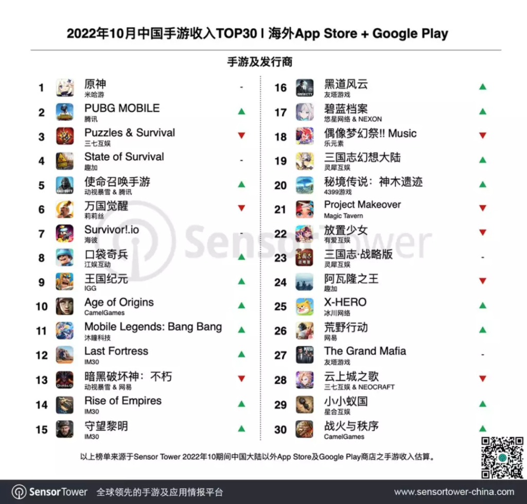 朝夕光年新游20天破1000万美元,冰鸟在韩国发力——10月出海Top30 朝夕光年新游20天破1000万美元,冰鸟在韩国发力——10月出海Top30